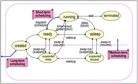 Image result for Process Scheduling in Operating System