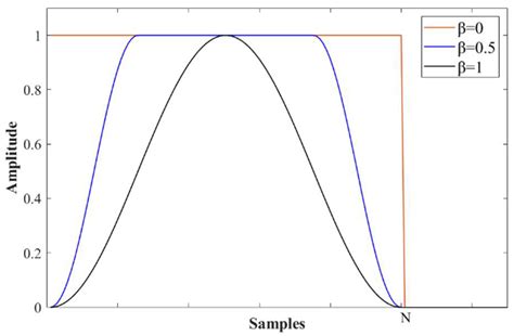A Novel Adaptive Time-Frequency Filtering Approach to Enhance the ...