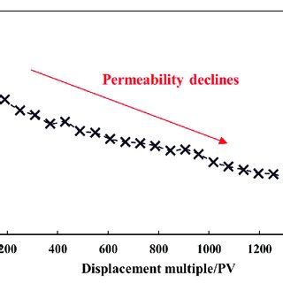 Image result for Water Relative Permeability