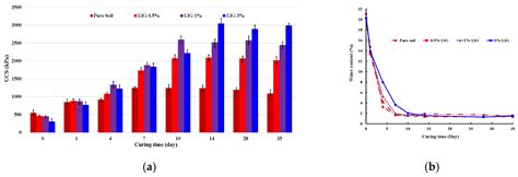 Durability, Strength, and Erosion Resistance Assessment of Lignin ...