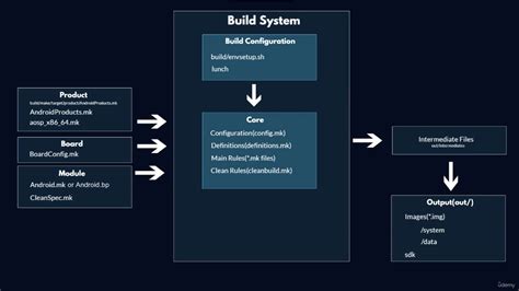 Image result for AOSP Framework Start Systemui Android