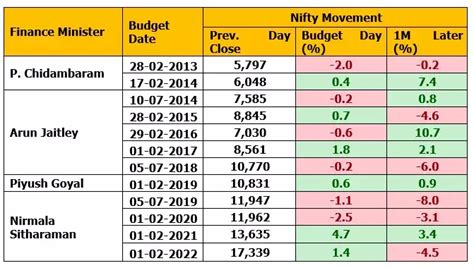 budget impact on market: How markets have reacted to Budget for last 10 ...