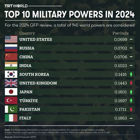 Military Powers Ranking 2025: 30 Most Powerful Armies in The World ...