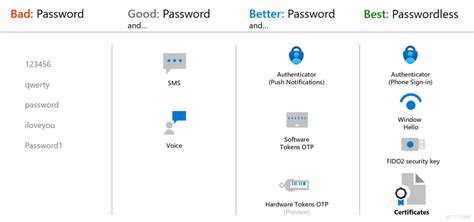 Authenticate a Different Way 的图像结果