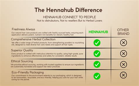 Hennahub Natural Henna 1 kg + Amla, Reetha, Shikakai, Bhringraj ...