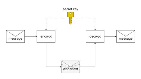 Symmetric Key Encryption 的图像结果