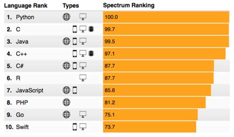 Image result for Python Data Analysis Ranking Based On Popularity
