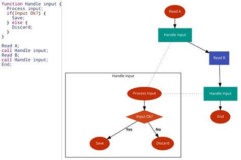 Image result for Code2flow Tutorial