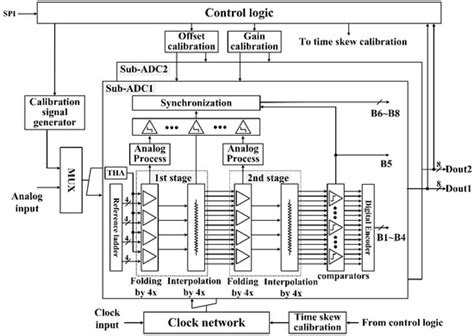 A 5GS/s 8-bit ADC with Self-Calibration in 0.18 μm SiGe BiCMOS Technology