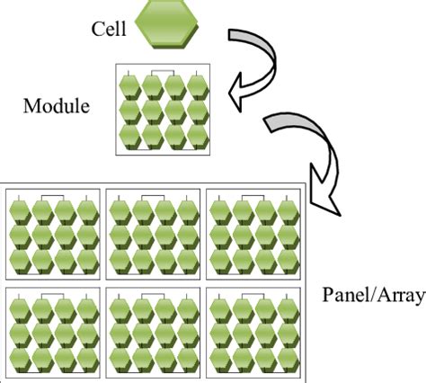 Image result for Module Array