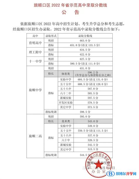 2022年大连中考旅顺口区省级示范性普通高中录取分数线（2023参考）