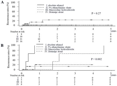 The Treatment Effects of Percutaneous Drainage with or without Sclerotherapy for Symptomatic ...