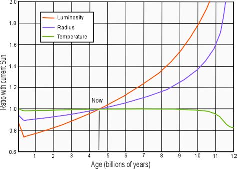 Image result for sun luminosity