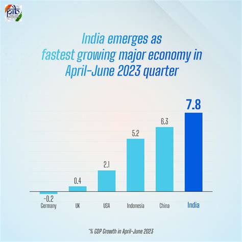 Why India Remains The Fastest Growing Major Economy In The World
