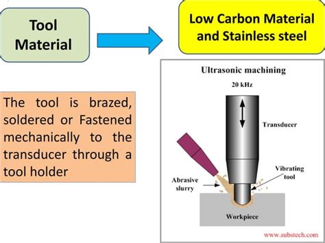 Image result for Ultrasonic Machining Element Process
