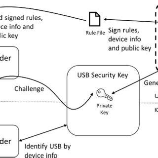 USB Security Key Review 的图像结果
