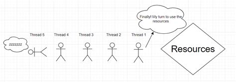 Mutex Java 的图像结果