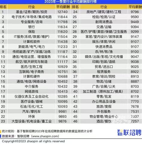 智联招聘：一季度杭州平均招聘月薪11737元！你跑赢大盘了吗