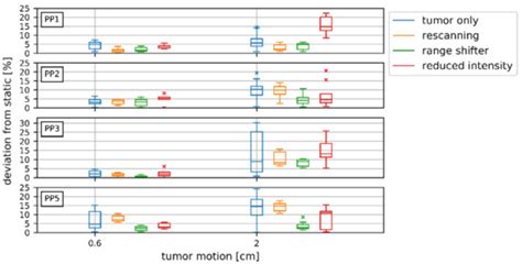 The Influence of Motion on the Delivery Accuracy When Comparing ...