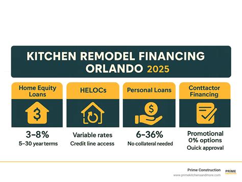 Kitchen remodel financing Orlando: Top 3 Dream Options