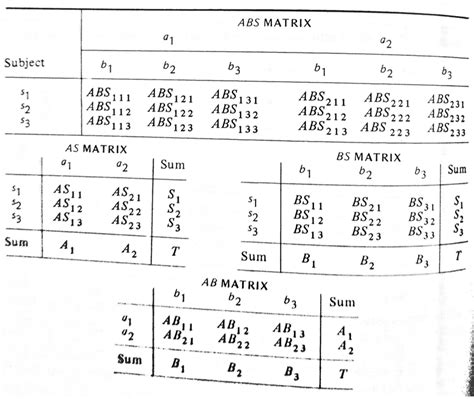 Image result for Two-Factor Within-Subjects Anova Sources of Variation