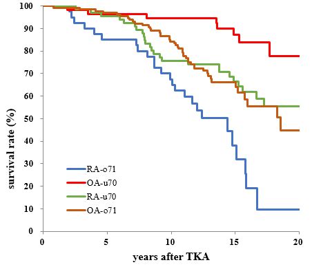 Comparison of Survival Rate After Total Knee Arthroplasty in Patients ...