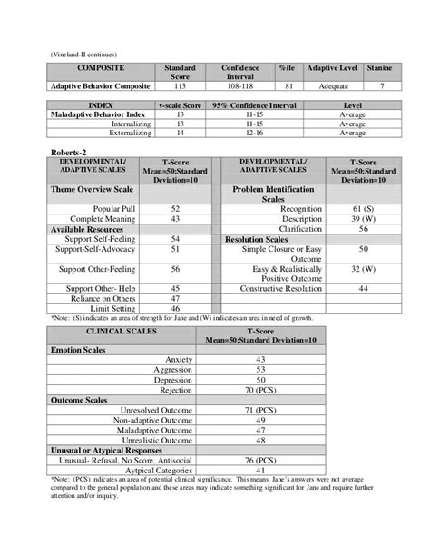 Image result for Vineland Adaptive Behavior Scale Interview Form