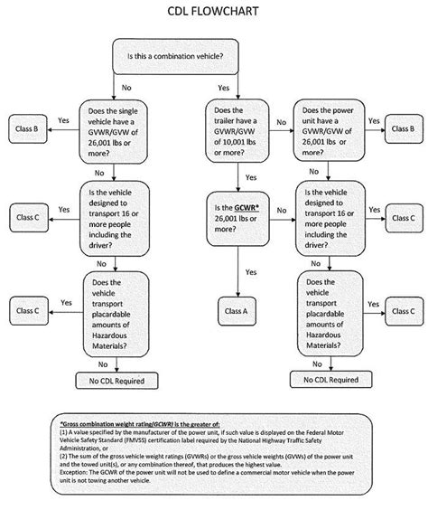 Image result for CDL Flow Chart