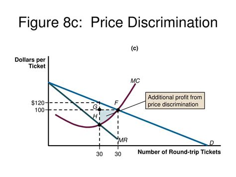 Price Discrimination Graph 的图像结果