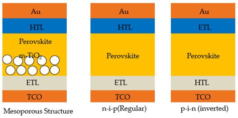 Review on Preparation of Perovskite Solar Cells by Pulsed Laser Deposition