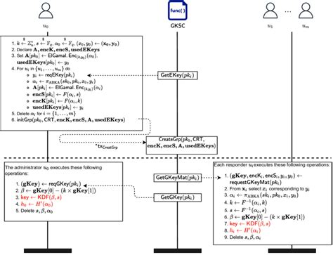 Process Group Creation 的图像结果