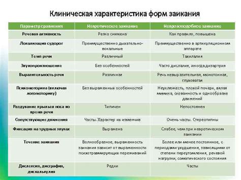 Сравнительная характеристика невротического и неврозоподобного заикания ...