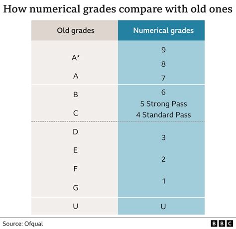GCSE grades 2025: The 9-1 system boundaries explained - BBC News
