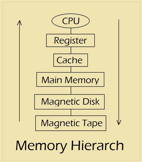 Image result for Computer Memory Complex