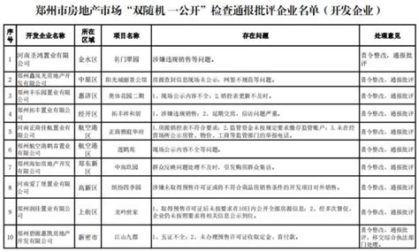 郑州通报房地产市场乱象 河南圣鸿置业、“贝壳”等67家企业被批评_中国网