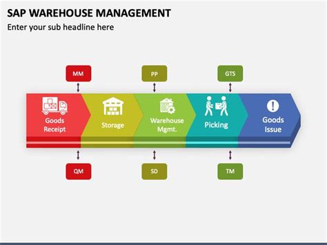 Image result for SAP Warehouse Management Tutorial