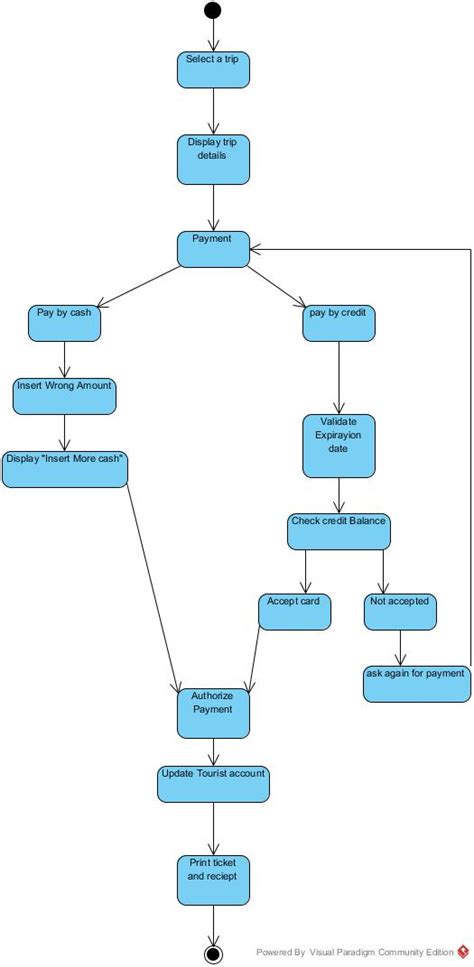 Image result for State Machine Drawing