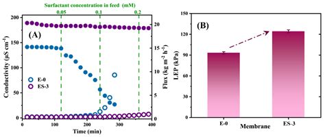Anti-Wetting Performance of an Electrospun PVDF/PVP Membrane Modified ...