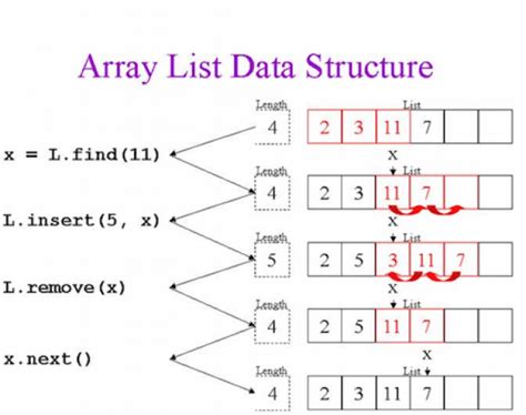 ArrayList Java Synta 的图像结果