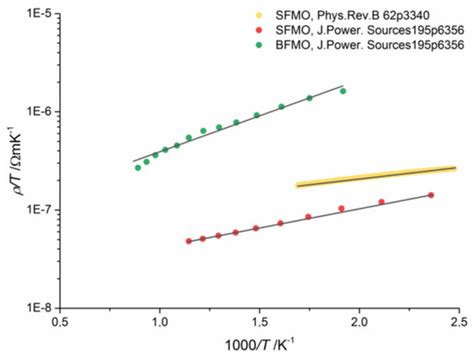 Absence of Weak Localization Effects in Strontium Ferromolybdate