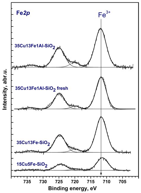 High-Loaded Copper-Containing Sol–Gel Catalysts for Furfural ...