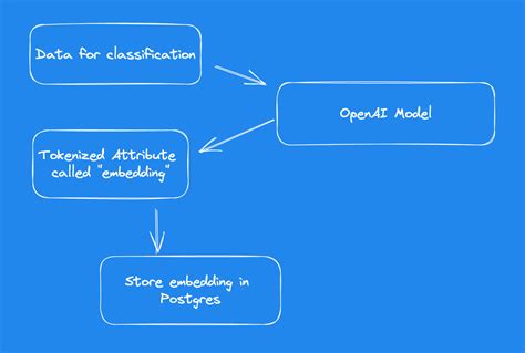 Image result for Vector Embedding Workflow Postgres