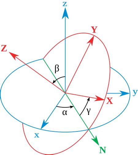 Image result for Euler Angles Explained