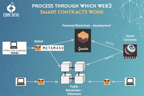 Image result for Web3 JS Smart Contract