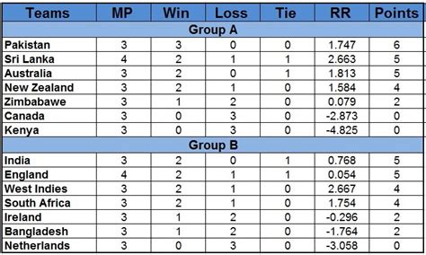 Image result for CWC Qualifier Points Table