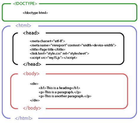 HTML Structure Example 的图像结果