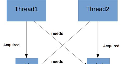 Image result for Deadlock Thread Java