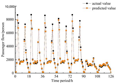 Study on Dynamic Load of Air-Conditioning System in Subway Station ...