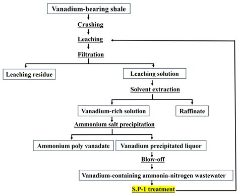 Vanadium Stress-Driven Microbial Acclimation Enhances Biological ...