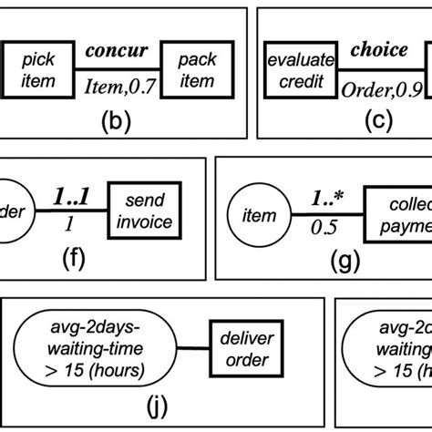Image result for Standard O2C Process